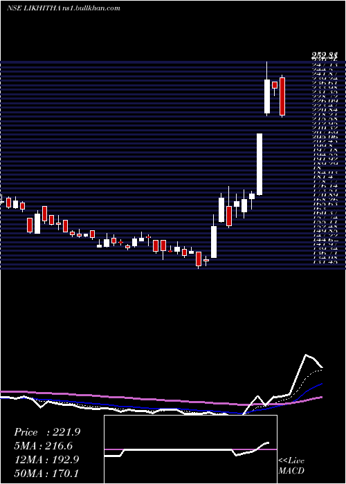  Daily chart LikhithaInfrastruc