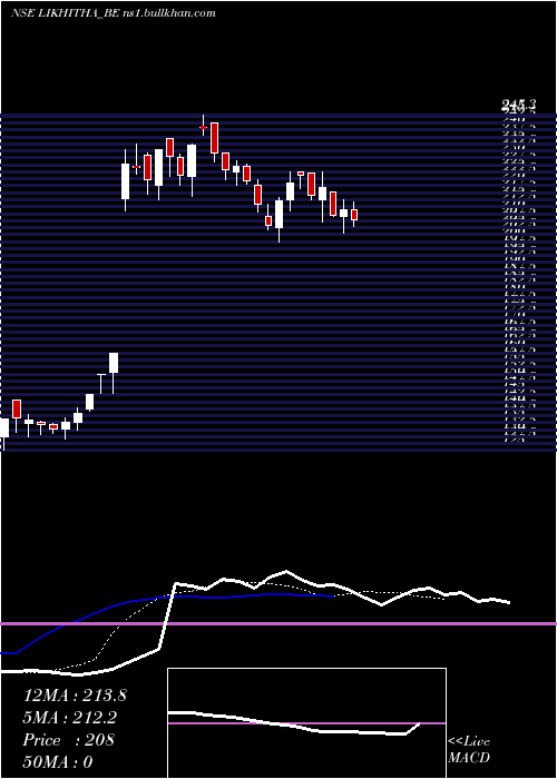  Daily chart LikhithaInfrastruc