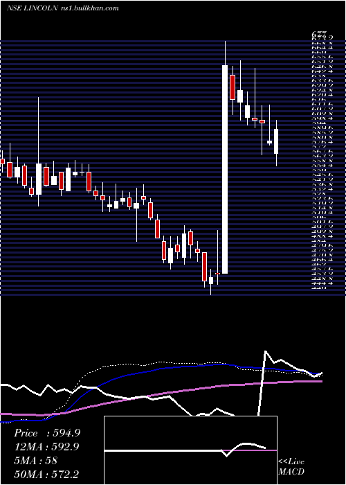 weekly chart LincolnPharma