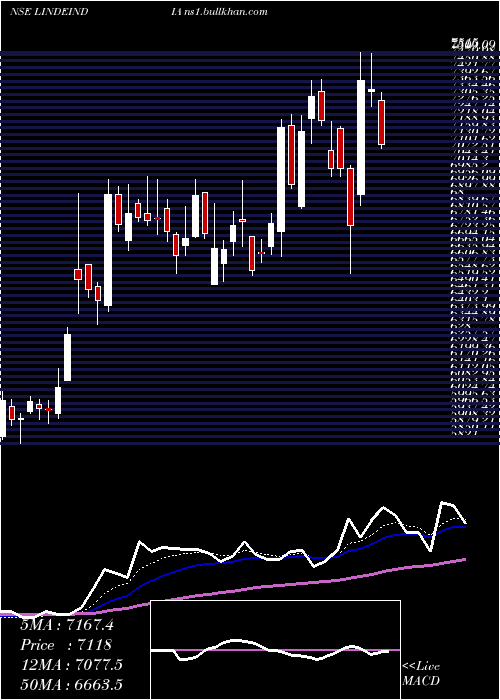  Daily chart LindeIndia