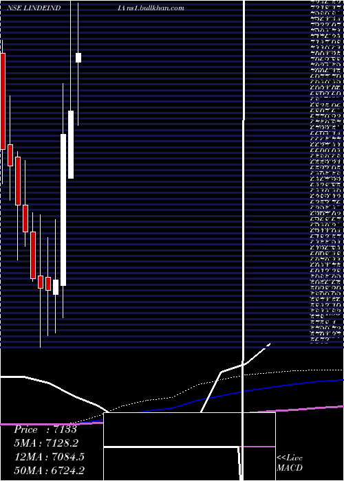  monthly chart LindeIndia