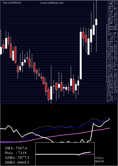  weekly chart LindeIndia
