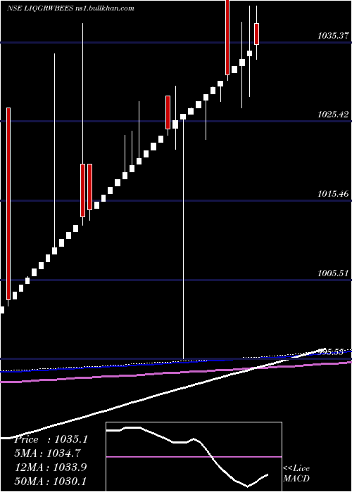  weekly chart NipponamcLiqgrwbees
