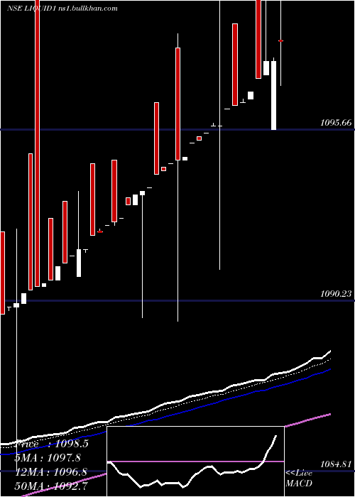  Daily chart KotakmamcKotakliq