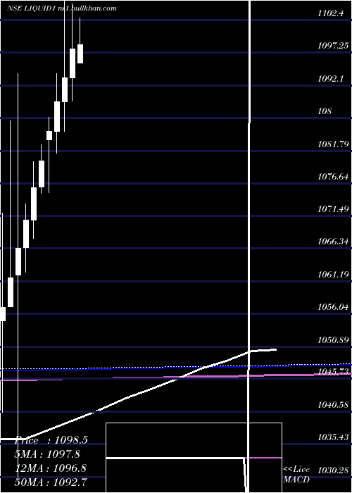  monthly chart KotakmamcKotakliq