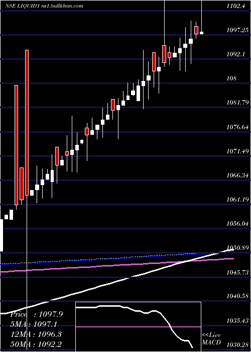  weekly chart KotakmamcKotakliq