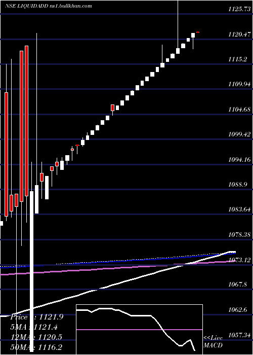  weekly chart DspamcLiquidadd