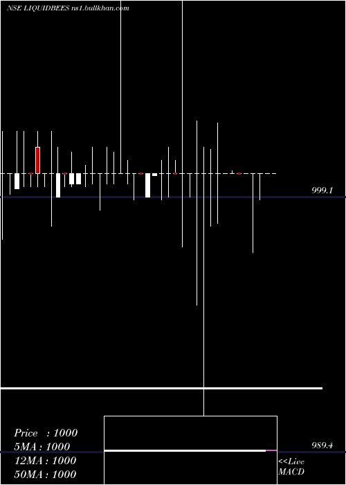  weekly chart GoldmanSachs