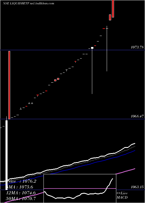  Daily chart BfamLiquidbetf