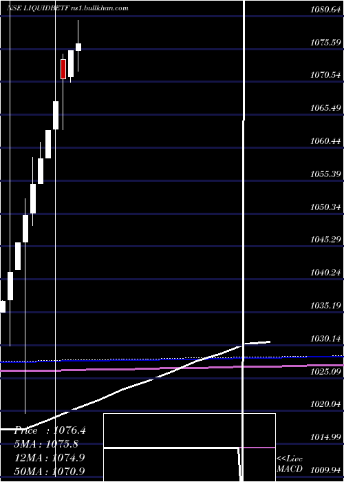  monthly chart BfamLiquidbetf