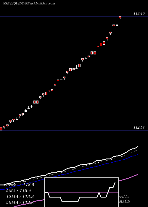  Daily chart ZerodhaamcLiquidcase