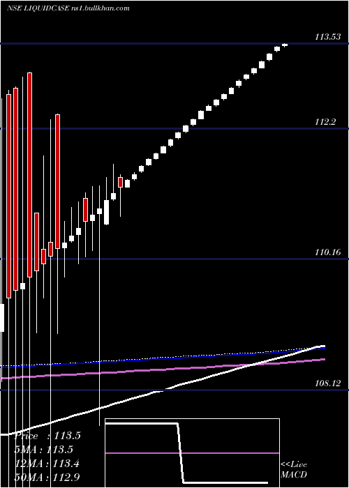  weekly chart ZerodhaamcLiquidcase