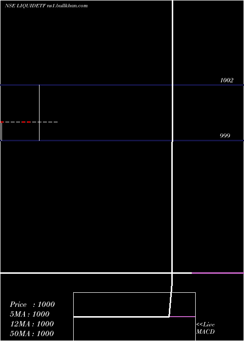  monthly chart DspbramcLiquidetf