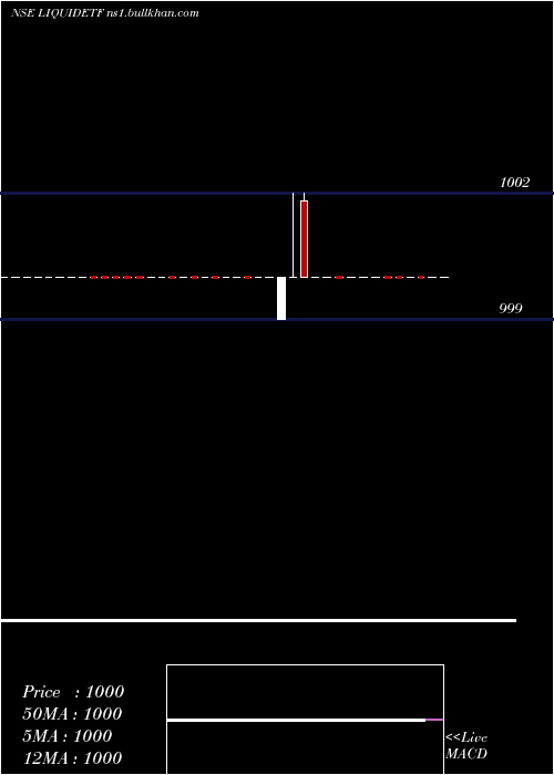  weekly chart DspbramcLiquidetf