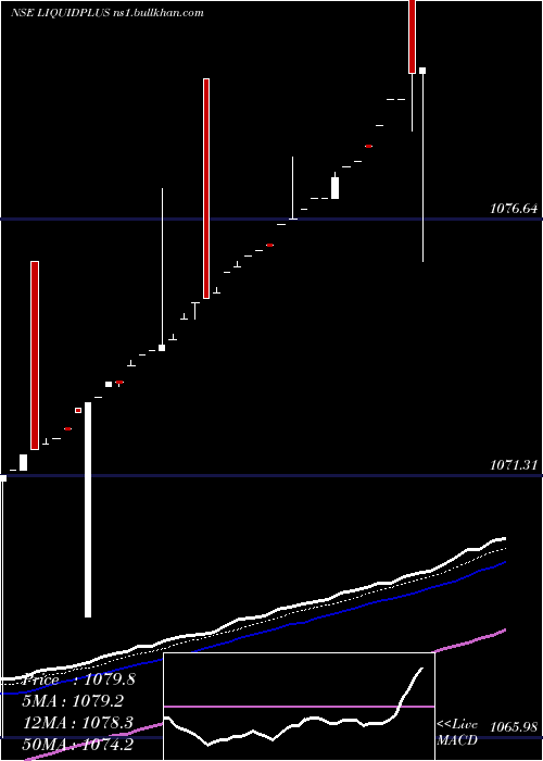  Daily chart MiraeamcLiquidplus