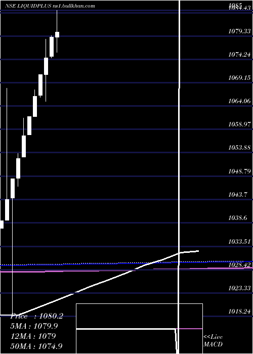  monthly chart MiraeamcLiquidplus