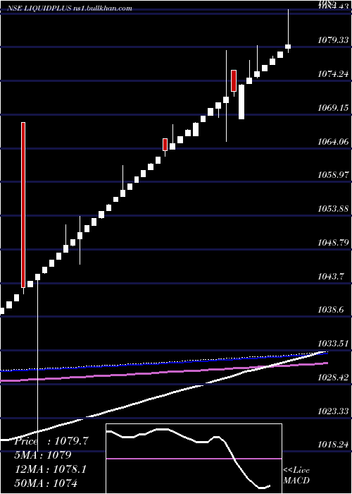  weekly chart MiraeamcLiquidplus