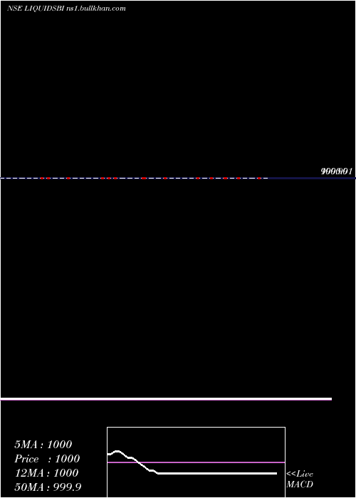  Daily chart SbiamcLiquidsbi