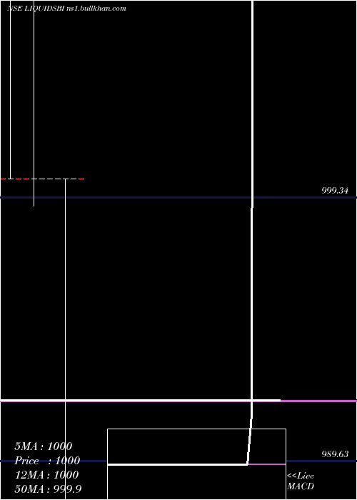  monthly chart SbiamcLiquidsbi