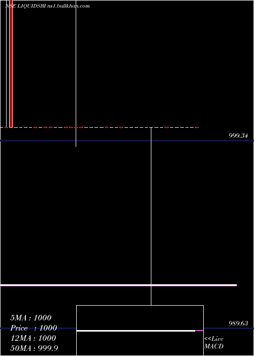  weekly chart SbiamcLiquidsbi