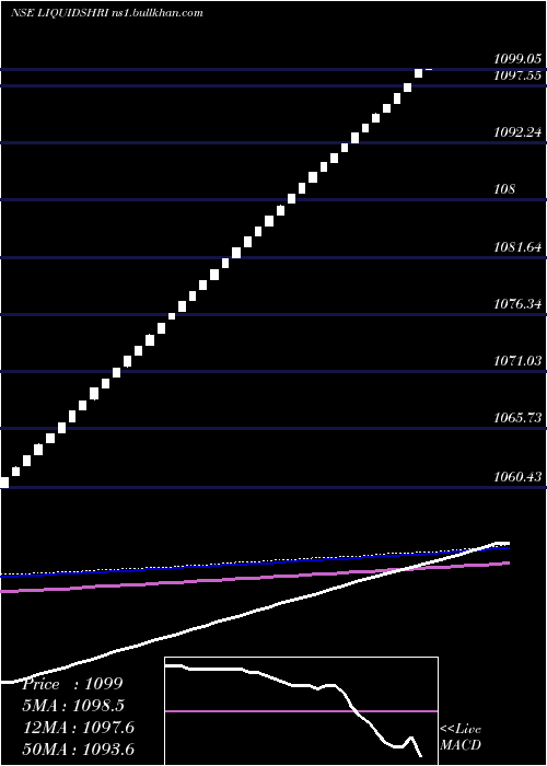  weekly chart ShriramLiquidshri