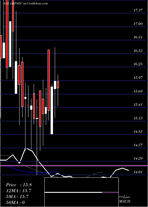  Daily chart LK