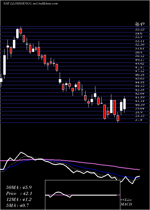  Daily chart LloydsEngg