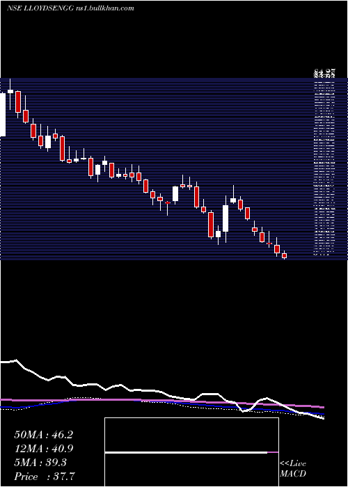  weekly chart LloydsEngg