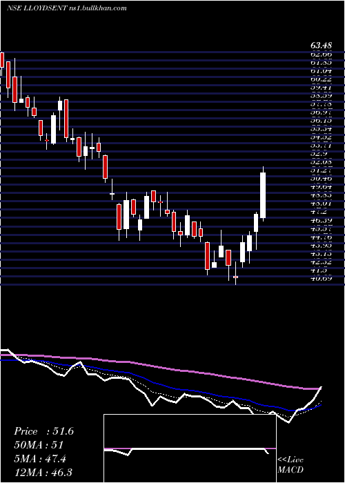  Daily chart LloydsEnterprises