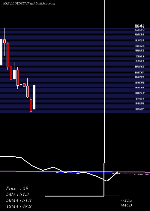  monthly chart LloydsEnterprises