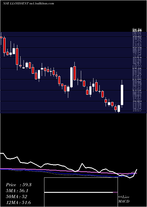  weekly chart LloydsEnterprises