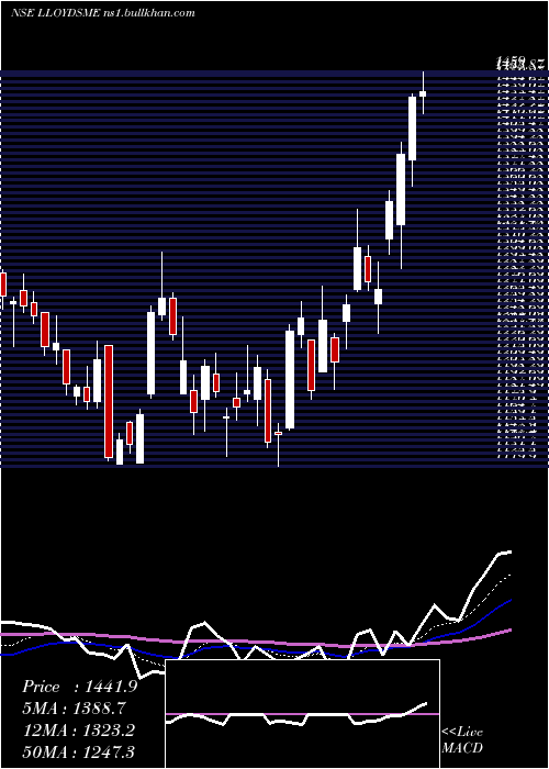  Daily chart LloydsMetals