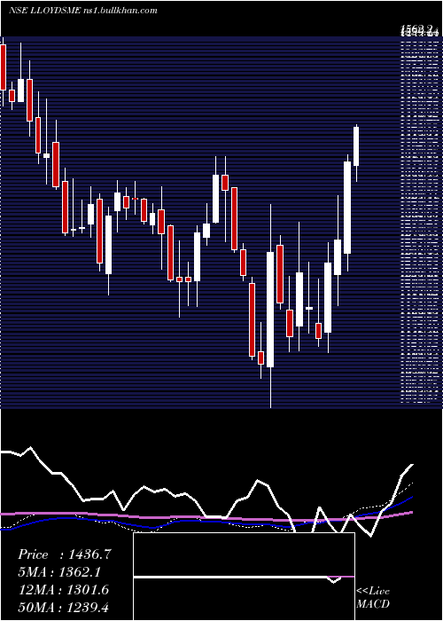  weekly chart LloydsMetals