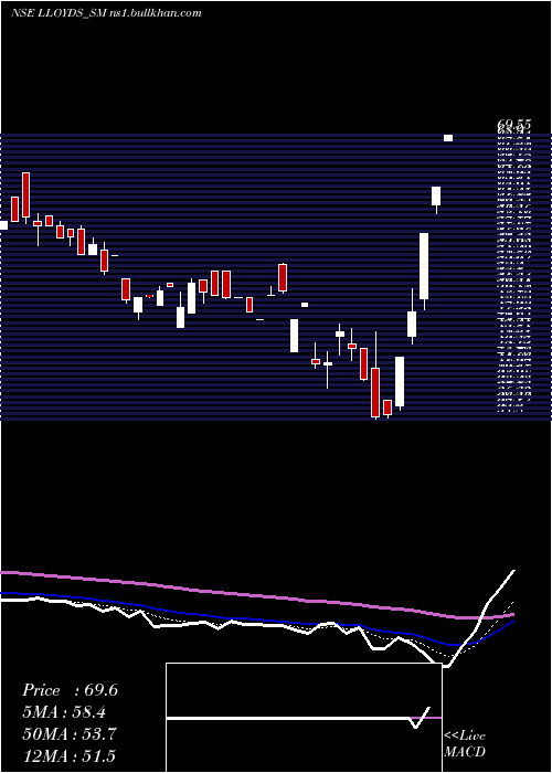  Daily chart LloydsLuxuries