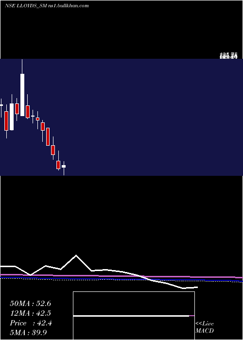  monthly chart LloydsLuxuries