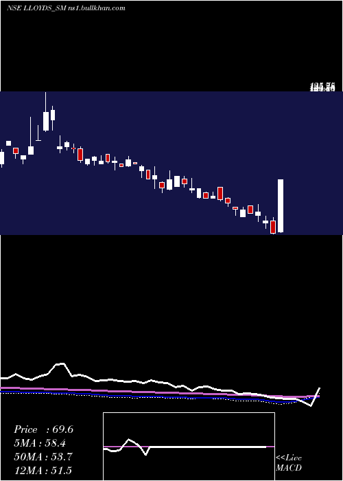  weekly chart LloydsLuxuries