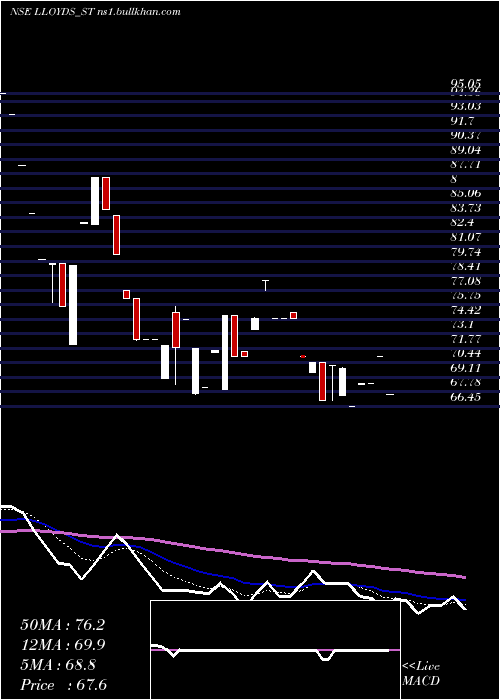  Daily chart LloydsLuxuries