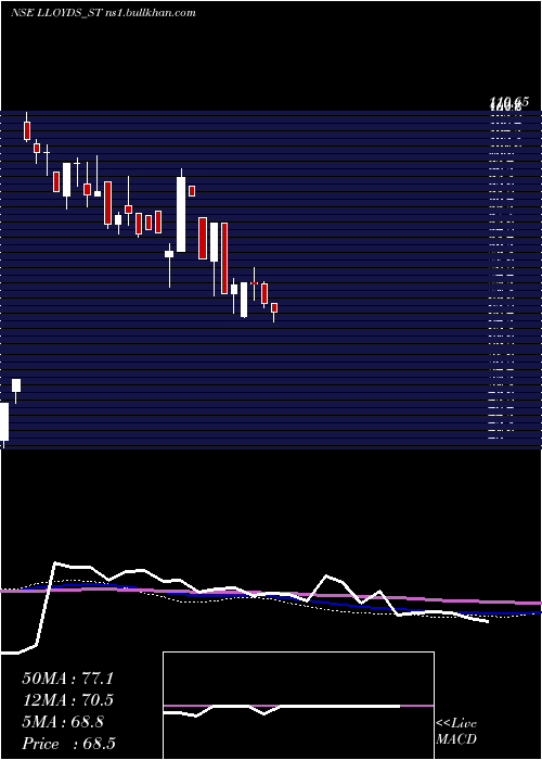  weekly chart LloydsLuxuries
