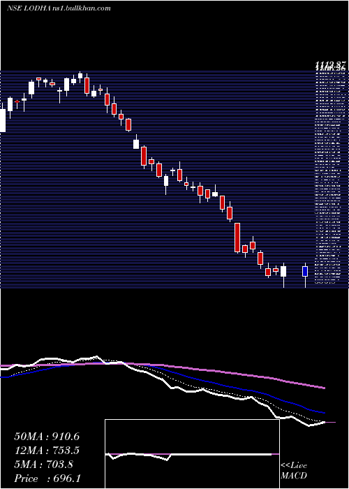  Daily chart MacrotechDevelopers