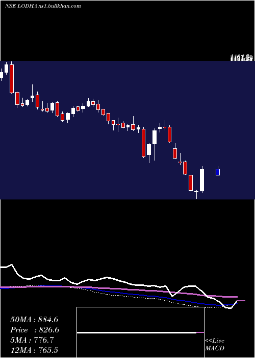  weekly chart MacrotechDevelopers