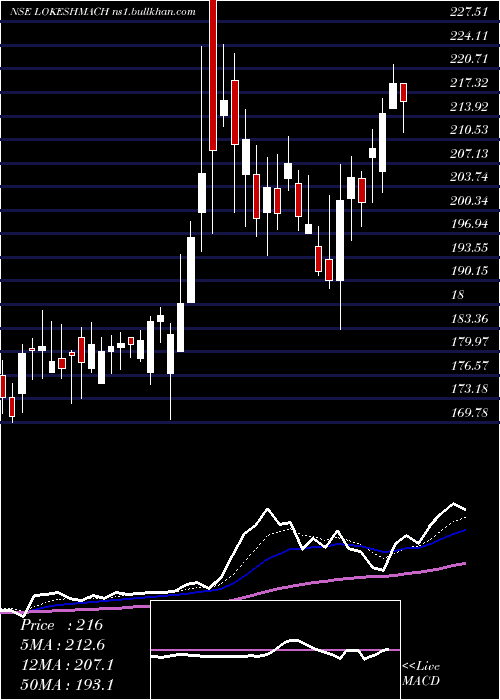  Daily chart LokeshMachines