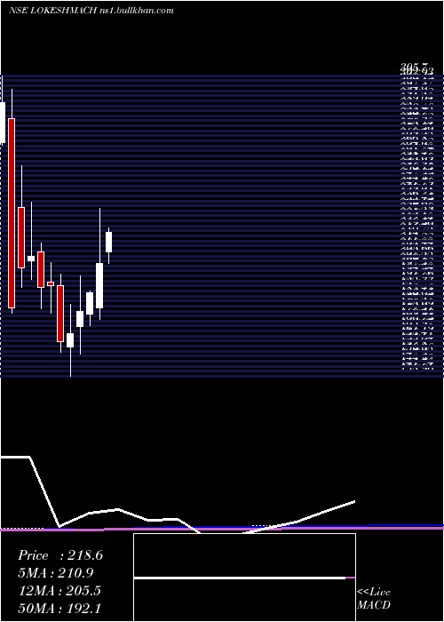  monthly chart LokeshMachines