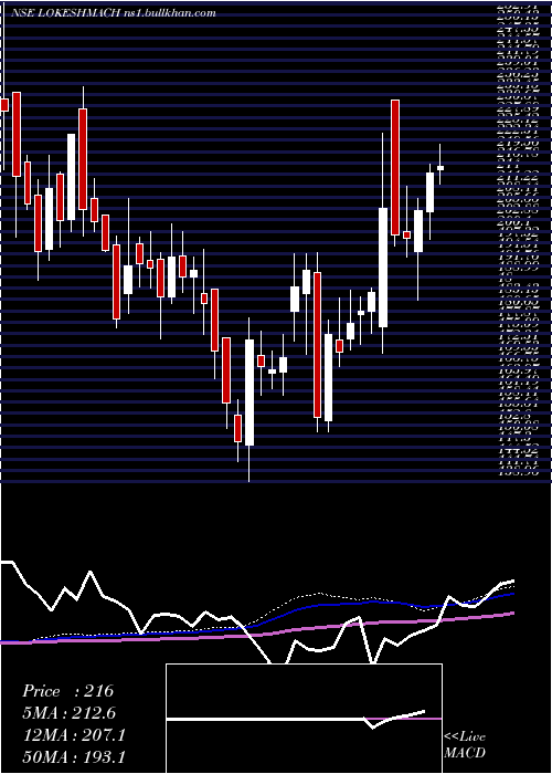  weekly chart LokeshMachines