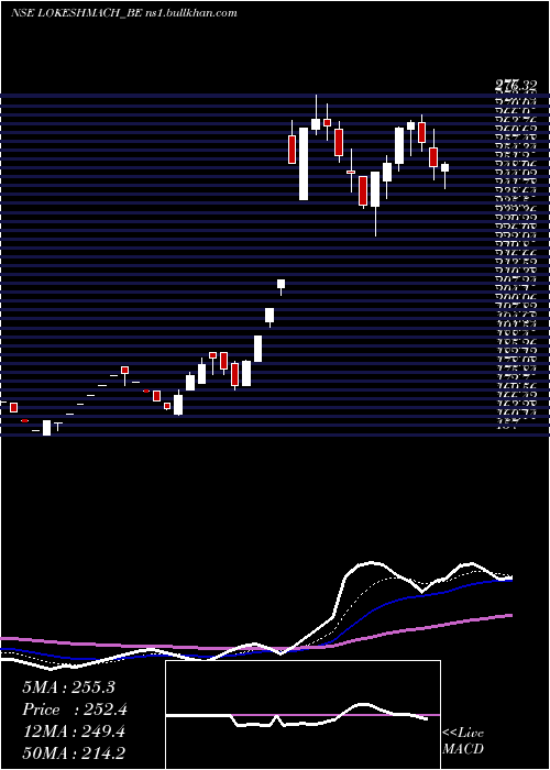  Daily chart LokeshMachines