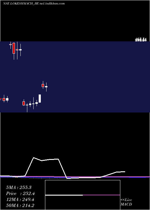  monthly chart LokeshMachines