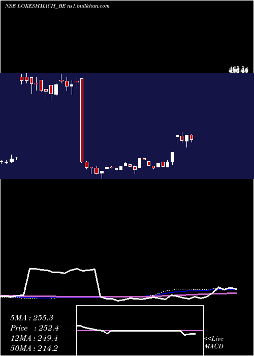  weekly chart LokeshMachines