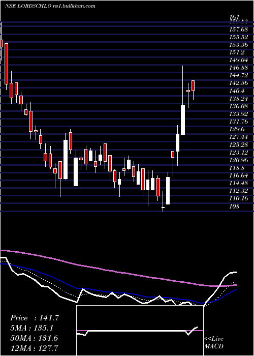  Daily chart LordsChloro