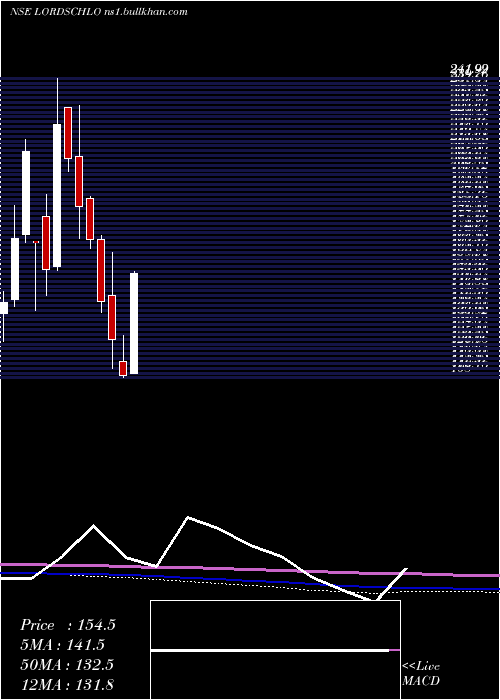  monthly chart LordsChloro