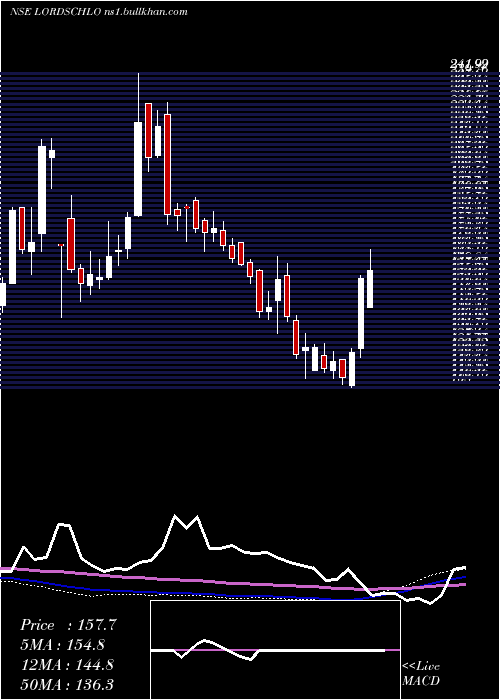  weekly chart LordsChloro