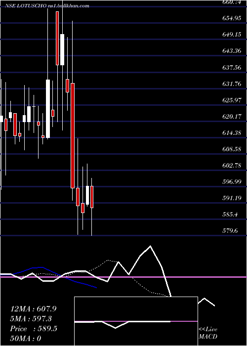  Daily chart LotusChocolate